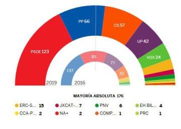 El PSOE gana las elecciones pero necesitará pactar y el PP sufre una debacle histórica