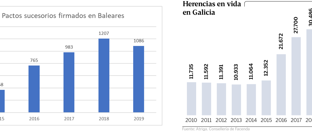 Respeto a los pactos sucesorios y lucha frente a la utilización de los mismos con fines elusorios